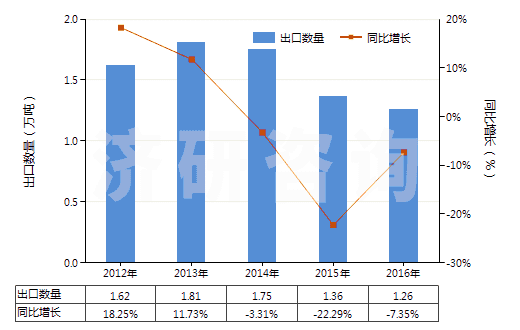 2012-2016年中國汽車用實心或半實心橡膠輪胎、胎面及橡膠輪胎襯帶(HS40129020)出口量及增速統(tǒng)計